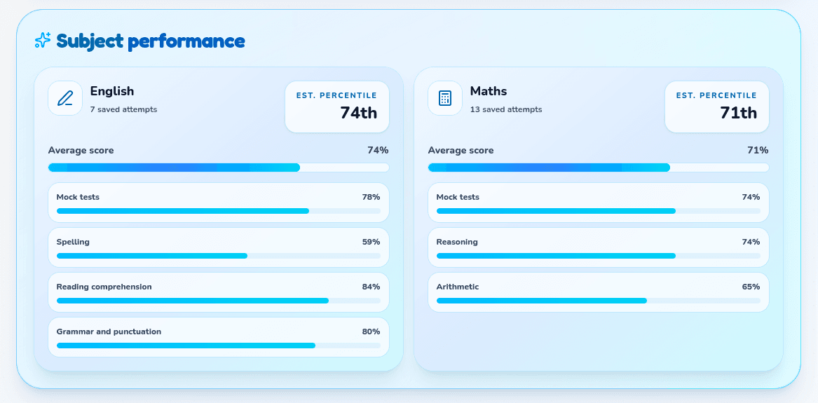 Dashboard showing subject performance insights